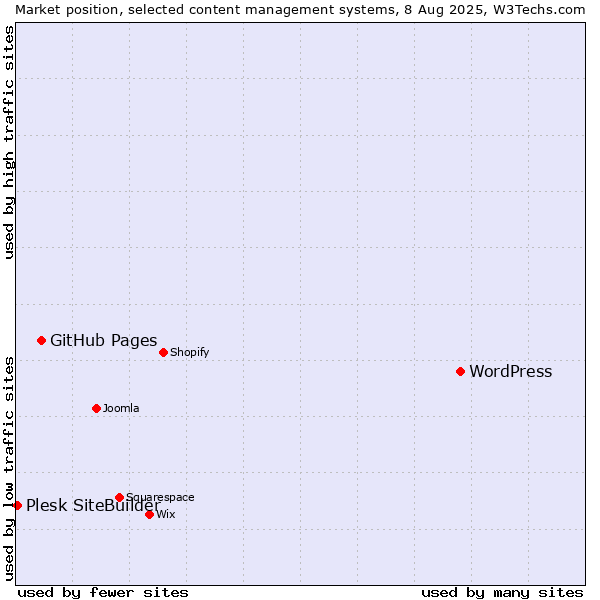 Market position of WordPress vs. GitHub Pages vs. Plesk SiteBuilder