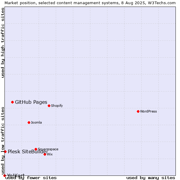 Market position of GitHub Pages vs. Plesk SiteBuilder vs. Yo!Kart