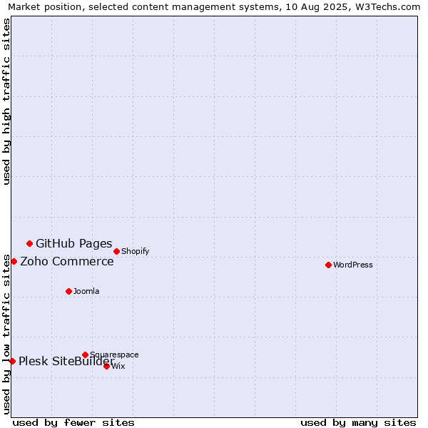 Market position of GitHub Pages vs. Zoho Commerce vs. Plesk SiteBuilder