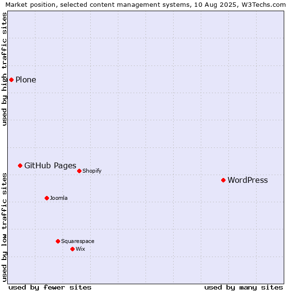 Market position of WordPress vs. GitHub Pages vs. Plone