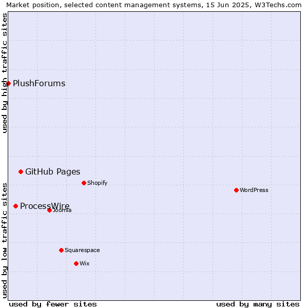 Market position of GitHub Pages vs. ProcessWire vs. PlushForums