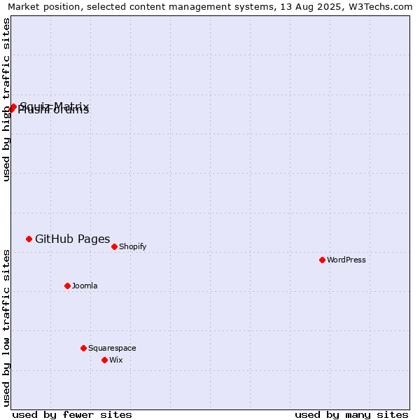 Market position of GitHub Pages vs. Squiz Matrix vs. PlushForums
