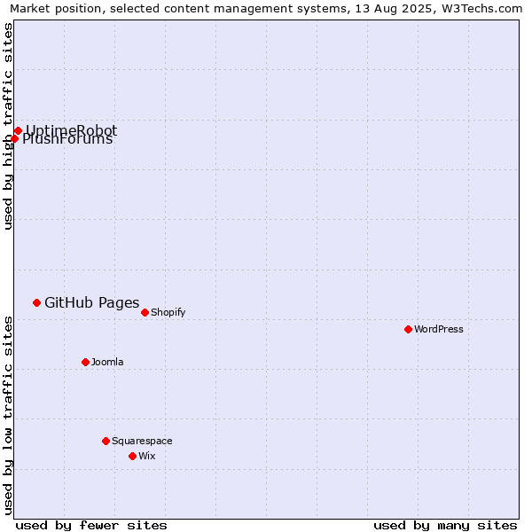 Market position of GitHub Pages vs. UptimeRobot vs. PlushForums