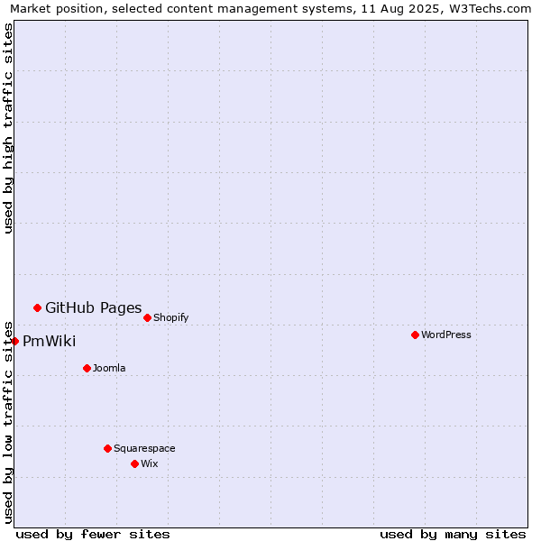 Market position of GitHub Pages vs. PmWiki