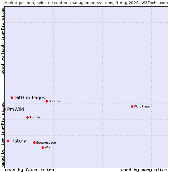 Market position of GitHub Pages vs. Tistory vs. PmWiki