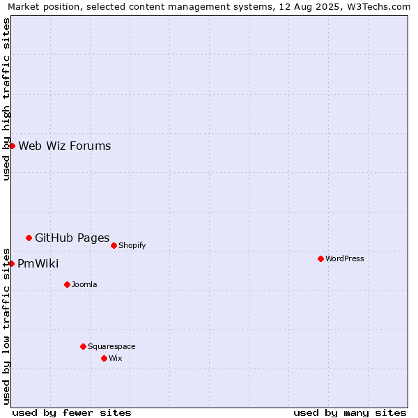 Market position of GitHub Pages vs. Web Wiz Forums vs. PmWiki