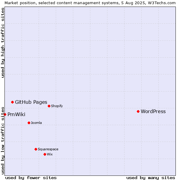 Market position of WordPress vs. GitHub Pages vs. PmWiki