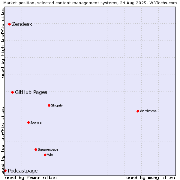 Market position of GitHub Pages vs. Zendesk vs. Podcastpage
