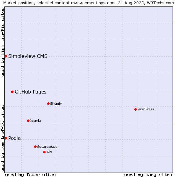 Market position of GitHub Pages vs. Podia vs. Simpleview CMS