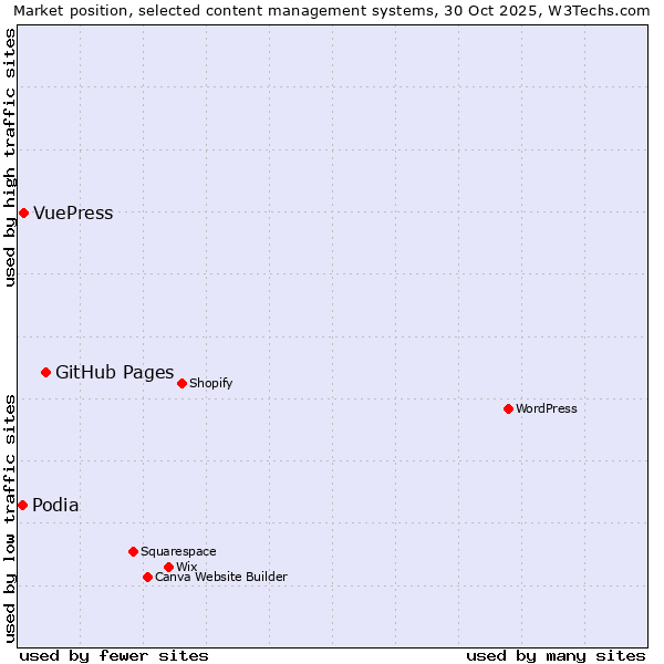 Market position of GitHub Pages vs. VuePress vs. Podia