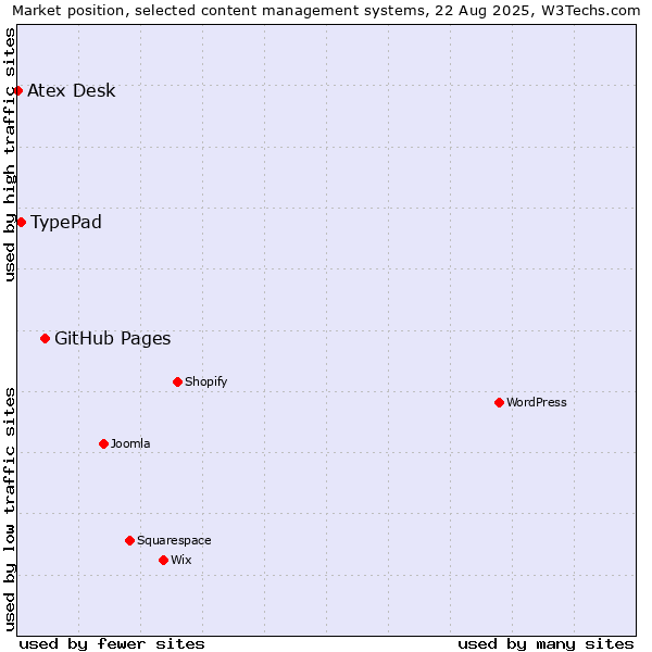 Market position of GitHub Pages vs. TypePad vs. Atex Desk