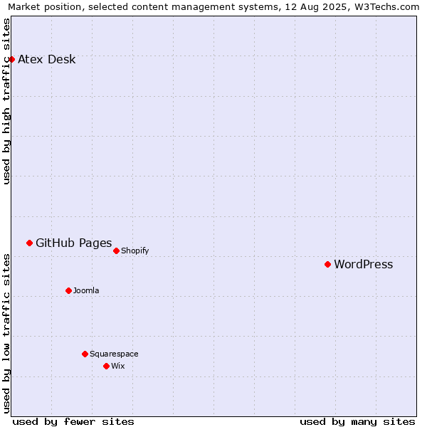 Market position of WordPress vs. GitHub Pages vs. Atex Desk