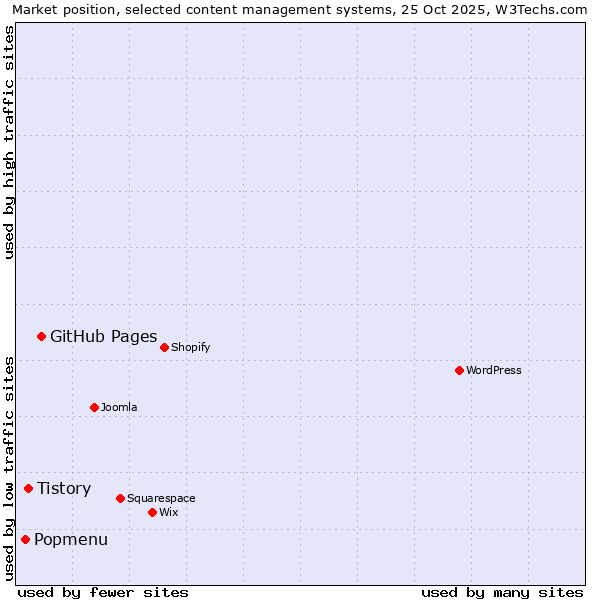 Market position of GitHub Pages vs. Tistory vs. Popmenu
