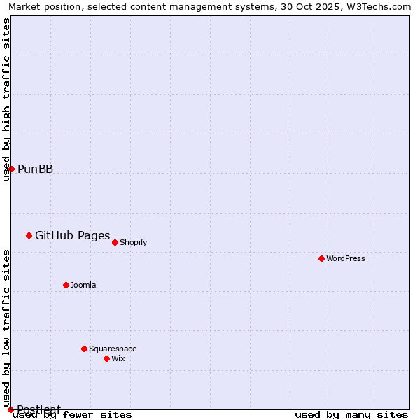 Market position of GitHub Pages vs. PunBB vs. Postleaf