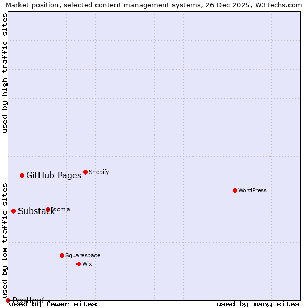 Market position of GitHub Pages vs. Substack vs. Postleaf