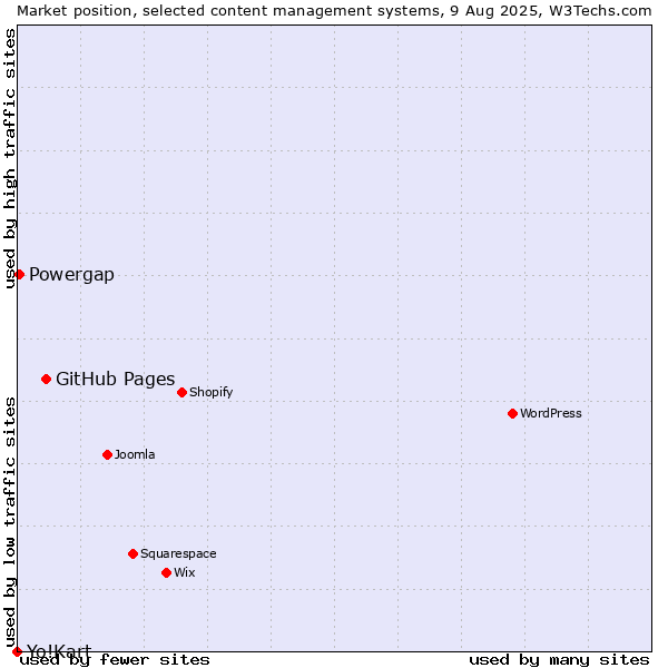 Market position of GitHub Pages vs. Powergap vs. Yo!Kart