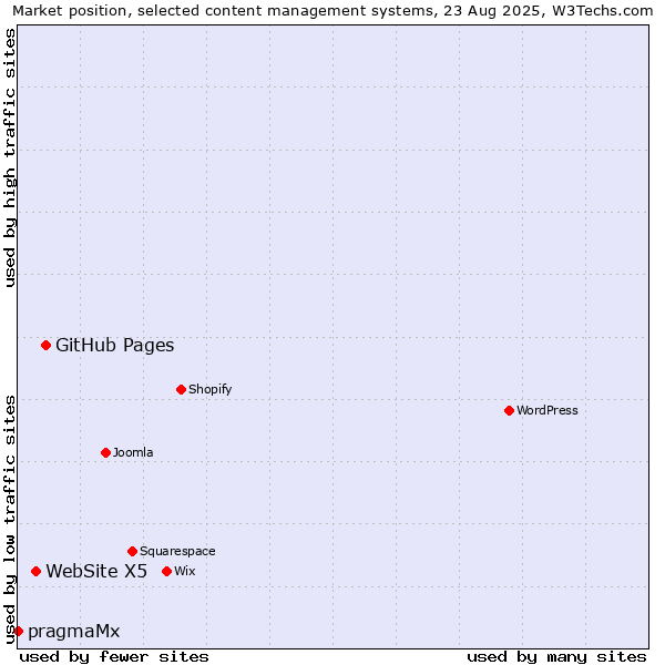 Market position of GitHub Pages vs. WebSite X5 vs. pragmaMx