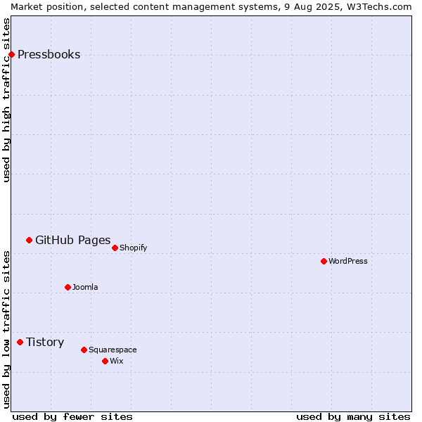 Market position of GitHub Pages vs. Tistory vs. Pressbooks