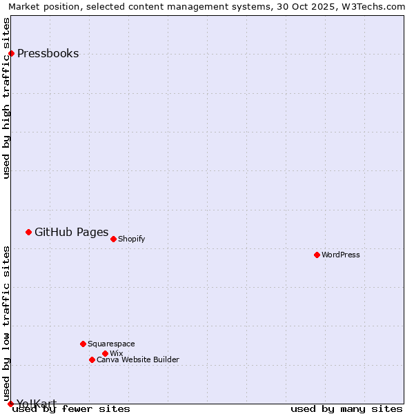 Market position of GitHub Pages vs. Pressbooks vs. Yo!Kart