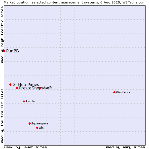 Market position of PrestaShop vs. GitHub Pages vs. PunBB