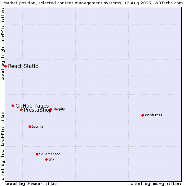 Market position of PrestaShop vs. GitHub Pages vs. React Static