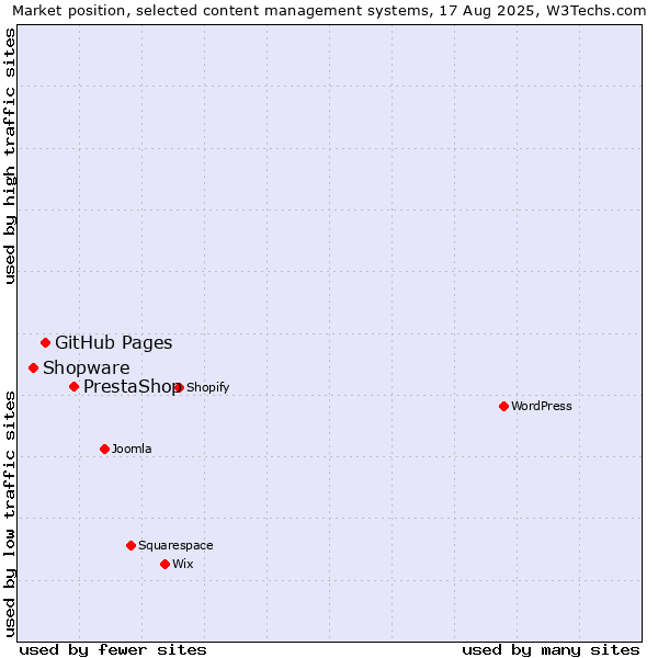 Market position of PrestaShop vs. GitHub Pages vs. Shopware