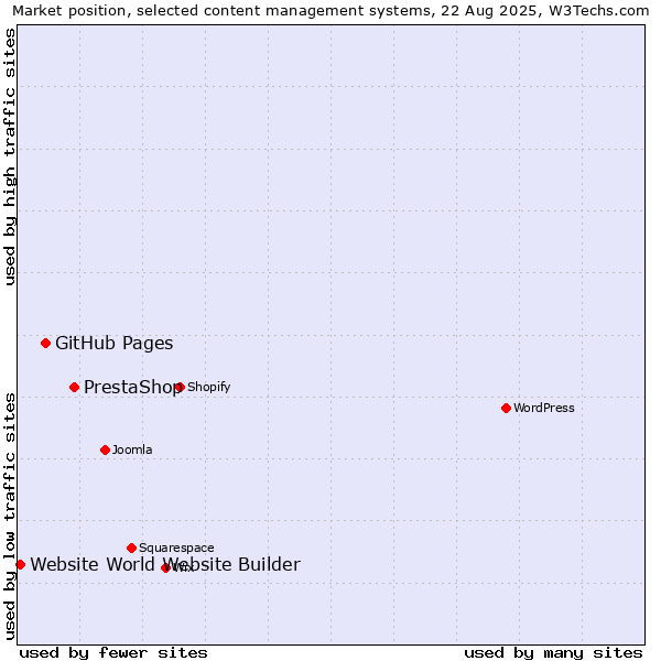 Market position of PrestaShop vs. GitHub Pages vs. Website World Website Builder