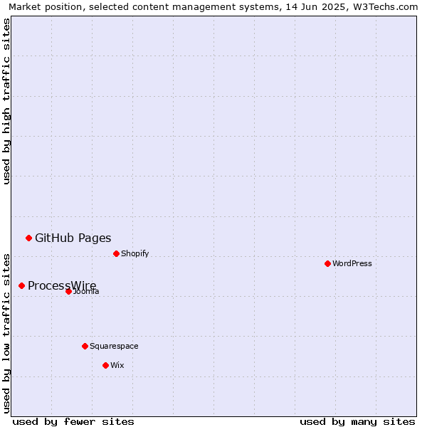 Market position of GitHub Pages vs. ProcessWire