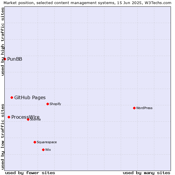 Market position of GitHub Pages vs. ProcessWire vs. PunBB