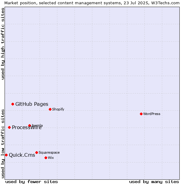 Market position of GitHub Pages vs. ProcessWire vs. Quick.Cms