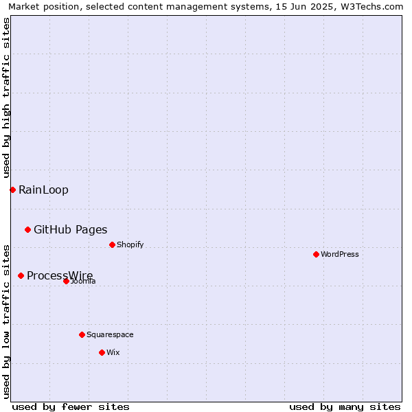 Market position of GitHub Pages vs. ProcessWire vs. RainLoop
