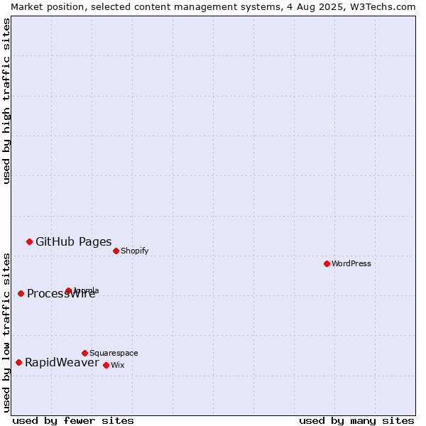 Market position of GitHub Pages vs. ProcessWire vs. RapidWeaver