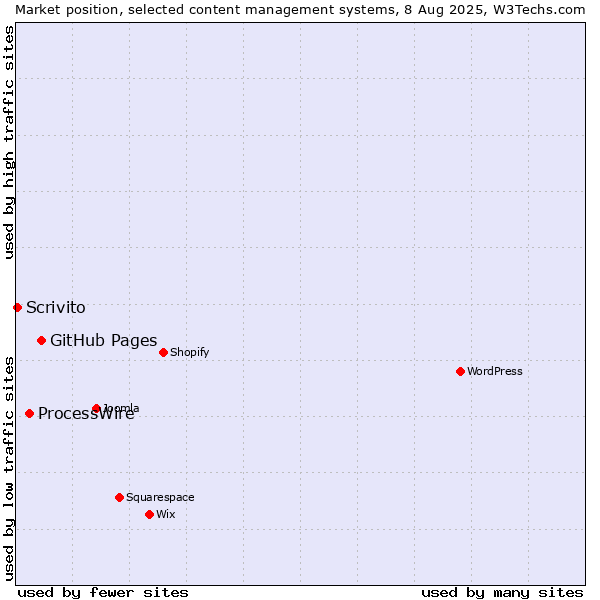 Market position of GitHub Pages vs. ProcessWire vs. Scrivito