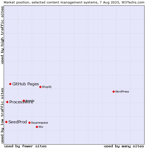 Market position of GitHub Pages vs. ProcessWire vs. SeedProd
