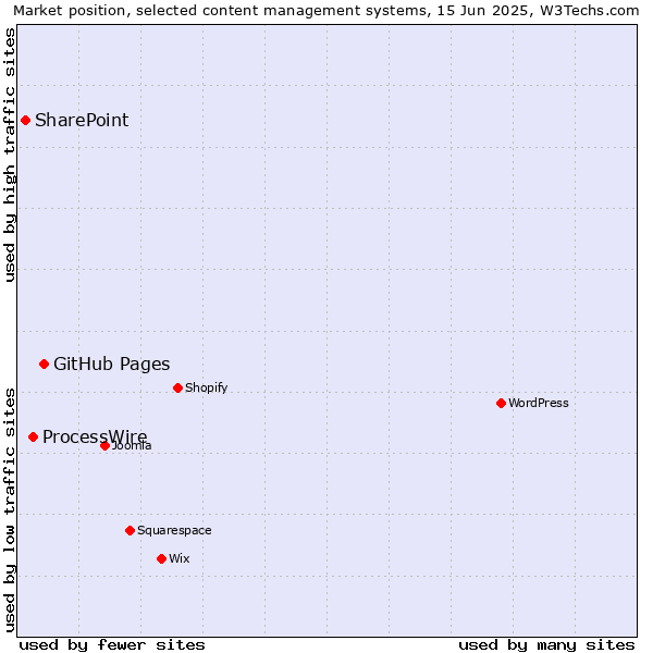 Market position of GitHub Pages vs. ProcessWire vs. SharePoint