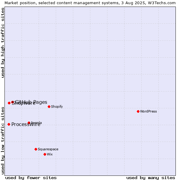 Market position of GitHub Pages vs. Shopware vs. ProcessWire