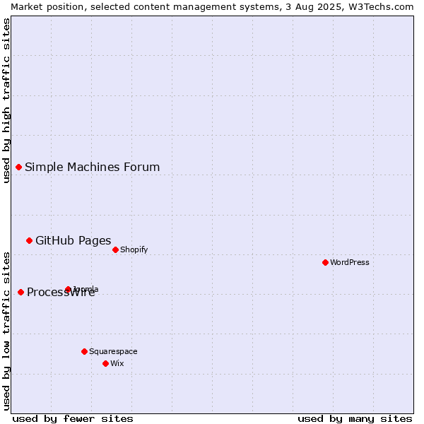 Market position of GitHub Pages vs. ProcessWire vs. Simple Machines Forum