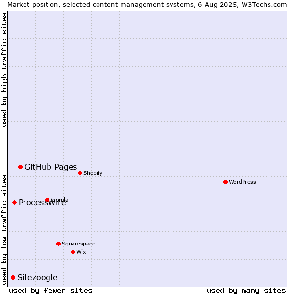 Market position of GitHub Pages vs. ProcessWire vs. Sitezoogle