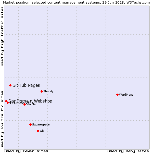 Market position of GitHub Pages vs. ProcessWire vs. DanDomain Webshop