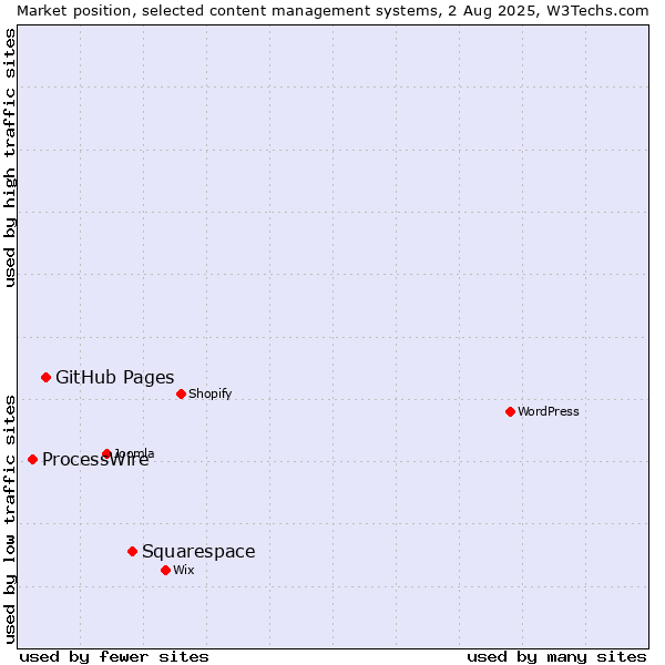 Market position of Squarespace vs. GitHub Pages vs. ProcessWire