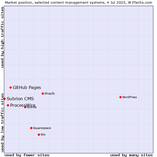 Market position of GitHub Pages vs. ProcessWire vs. Subrion CMS