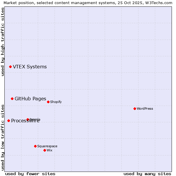 Market position of GitHub Pages vs. VTEX Systems vs. ProcessWire