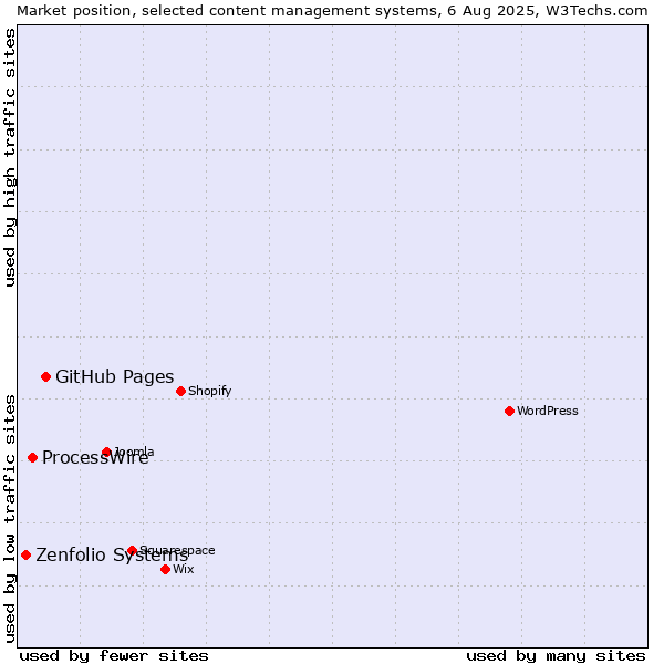 Market position of GitHub Pages vs. ProcessWire vs. Zenfolio Systems
