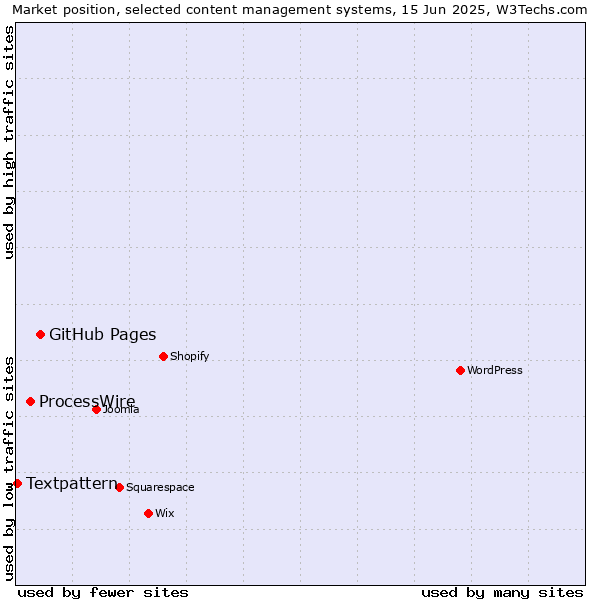 Market position of GitHub Pages vs. ProcessWire vs. Textpattern