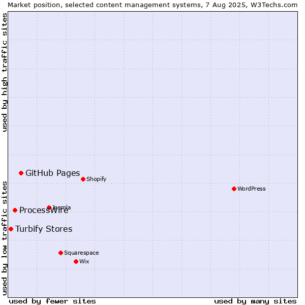 Market position of GitHub Pages vs. ProcessWire vs. Turbify Stores