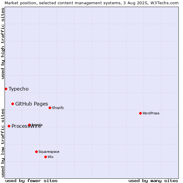 Market position of GitHub Pages vs. ProcessWire vs. Typecho
