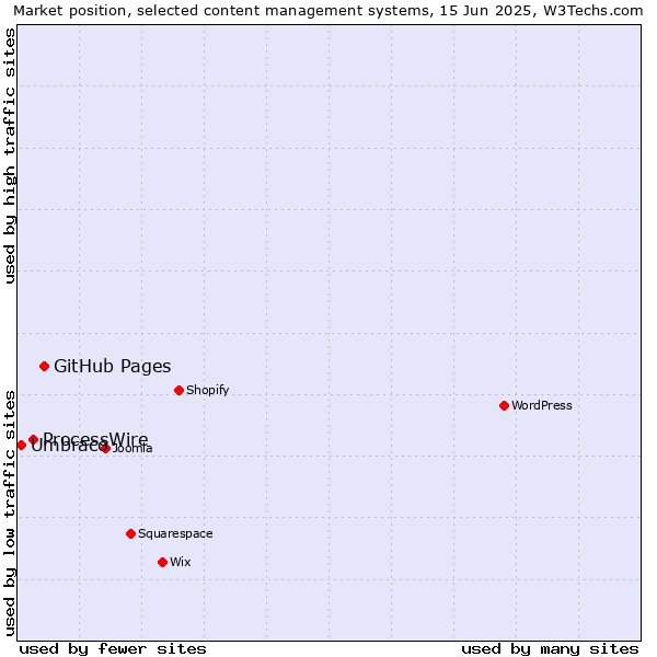 Market position of GitHub Pages vs. ProcessWire vs. Umbraco