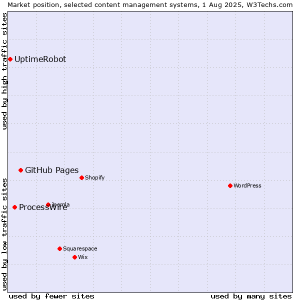 Market position of GitHub Pages vs. ProcessWire vs. UptimeRobot