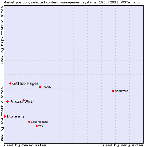 Market position of GitHub Pages vs. ProcessWire vs. Utabweb