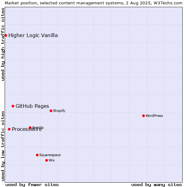 Market position of GitHub Pages vs. ProcessWire vs. Higher Logic Vanilla